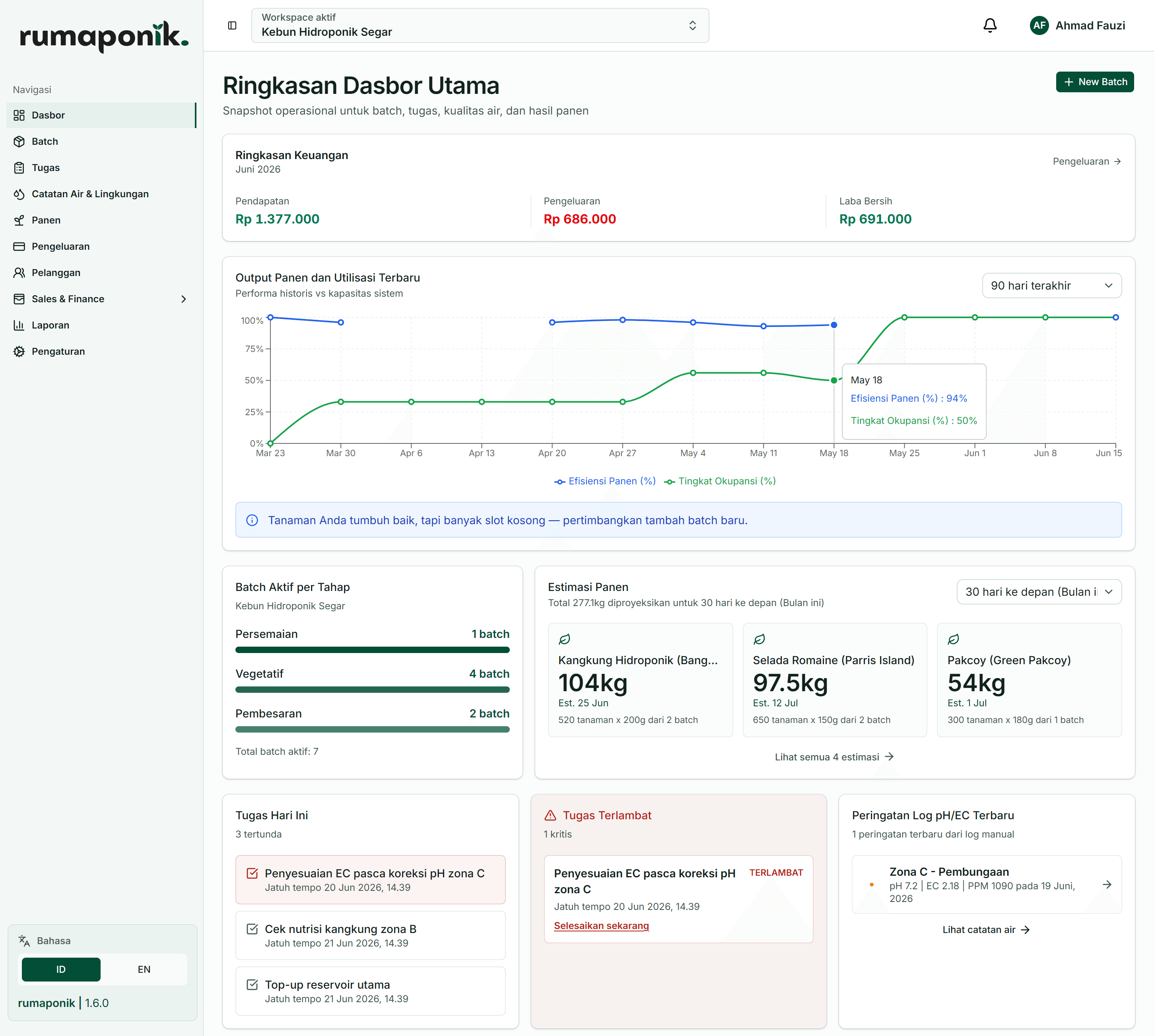 Rumaponik dashboard — financial summary, active batches, tasks, and harvest estimates